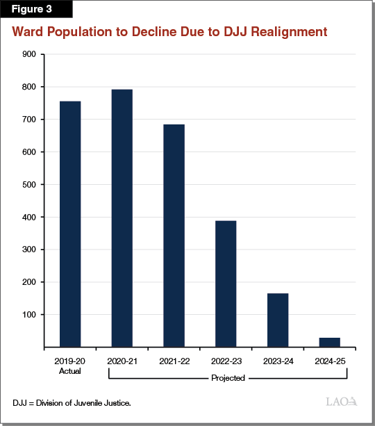 Figure 3 - Ward Population to Decline Due to DJJ Realignment