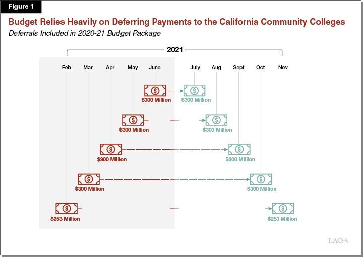 Figure 1 - Budget Relies Heavily on Deferring Payments to the California Community Colleges