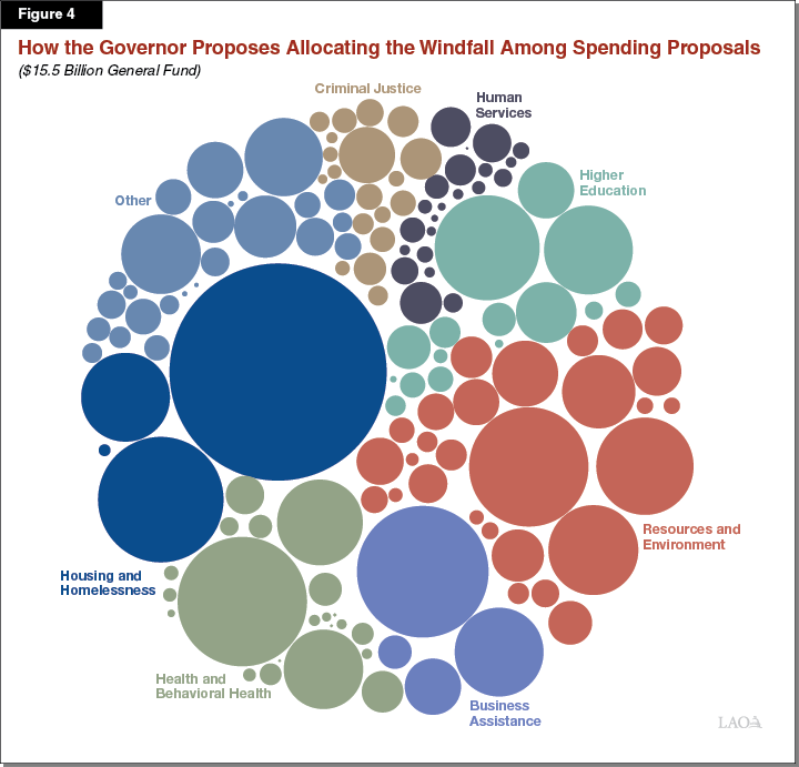 Figure 4. Spending Proposals in the 2021-22 Governor's Budget