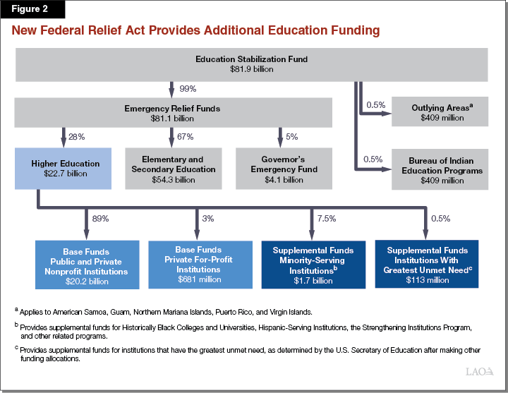 Figure 2. New Federal Relief Act Provides Additional Education Funding