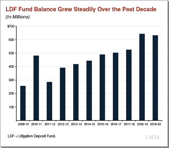 LDF Fund Balance Grew Steadily Over the Past Decade