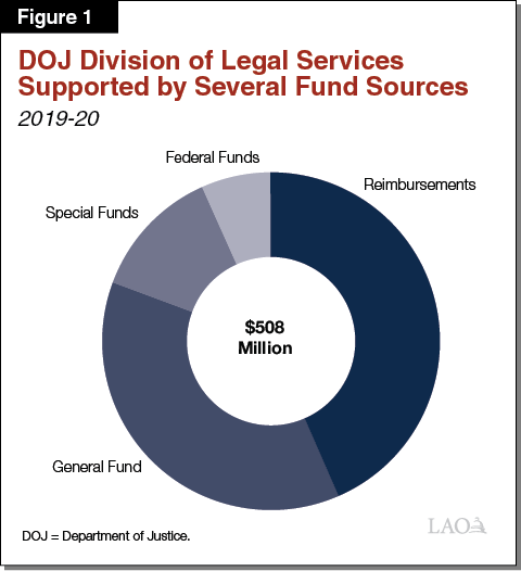 Figure 1 - Division of Legal Services Supported by Several Fund Sources