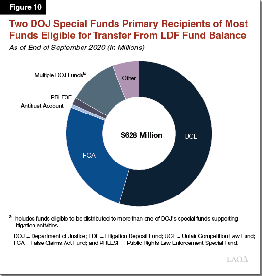 Figure 10 - DOJ Special Funds Primary Recipients of Most Funds Eligible for Transfer from LDF Fund Balance