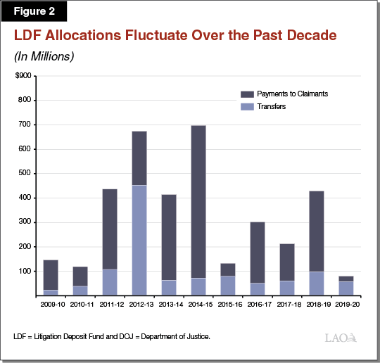 Figure 2 - LDF Allocations Fluctuate Over the Past Decade