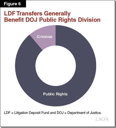 Figure 6 - LDF Transfers Generally Benefit the Public Rights Division