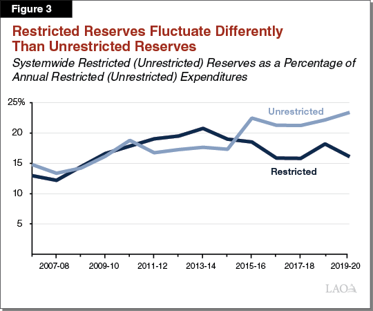 Figure 3. Restricted Reserves Fluctuate Differently Than Unrestricted Reserves