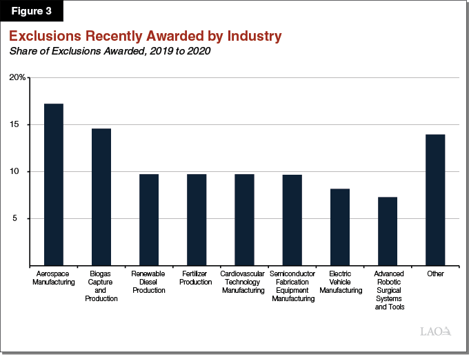 Figure 3 - Exclusions Recently Awarded by Industry