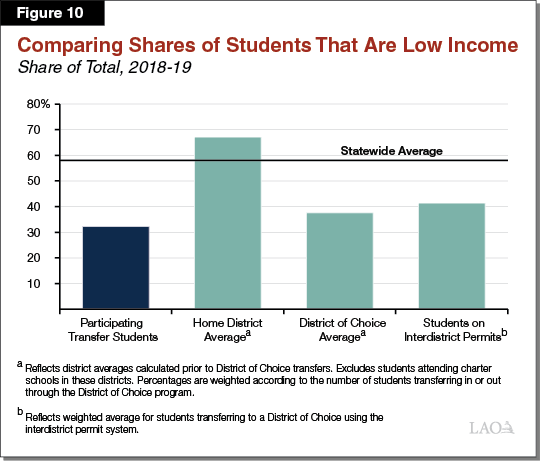Figure 10 - Comparing Shares of Students That Are Low Income