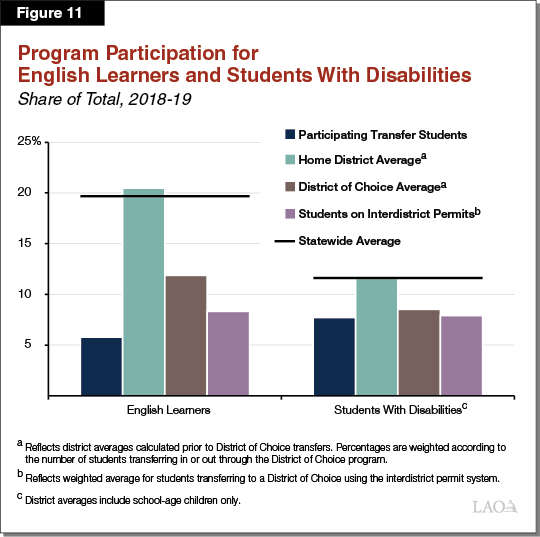 Figure 11 - Program Participation for English Learners and Students With Disabilities