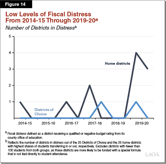 Figure 14 - Low Levels of Fiscal Distress From 2014-15 Through 2019-20