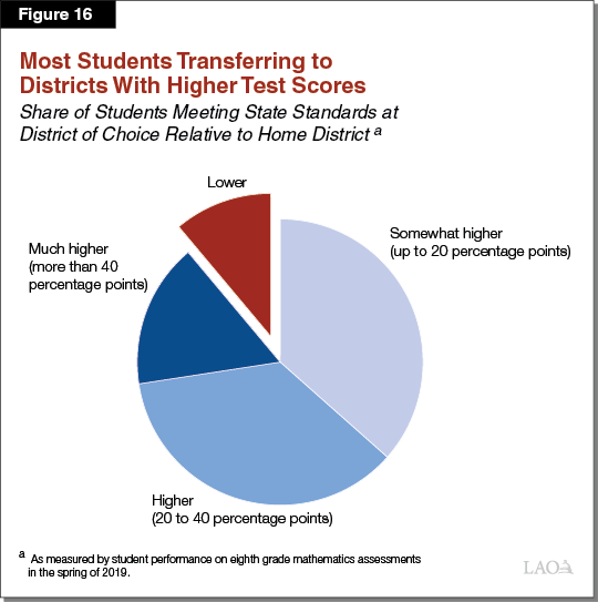 Figure 16 - Most Students Transferring to Districts With Higher Test Scores