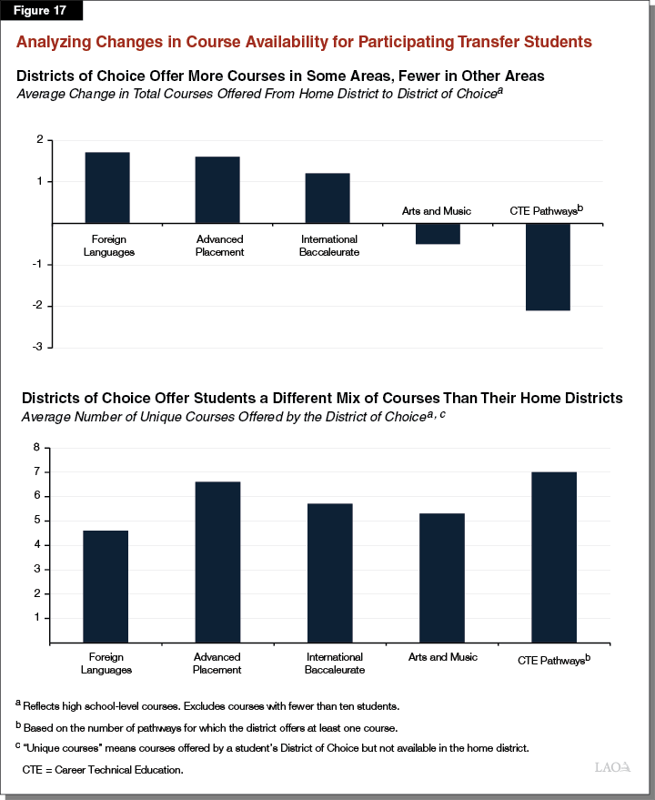 Figure 17 - Analyzing Changes in Course Availability for Participating Transfer Students