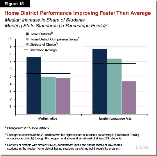 Figure 18 - Home District Performance Improving Faster Than Average