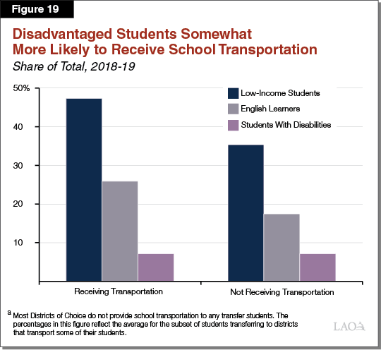Figure 19 - Disadvantaged Students Somewhat More Likely to Receive School Transportation