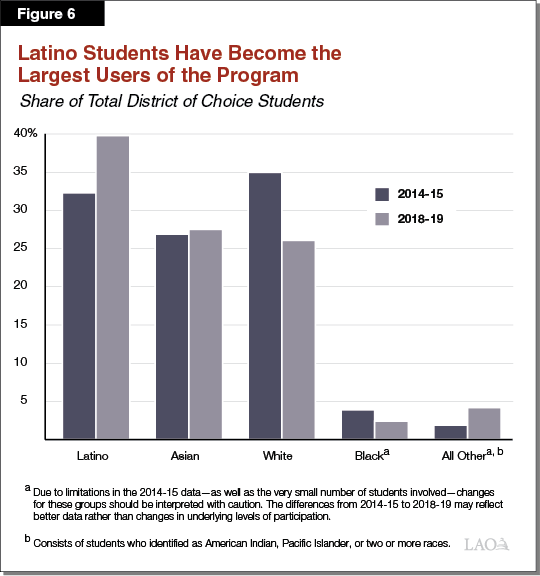 Figure 6 - Latino Students Have Become the Largest Users of the Program