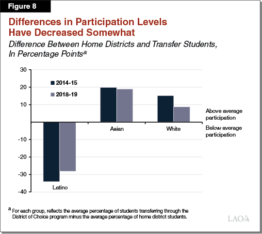Figure 8 - Differences in Participation Levels Have Decreased Somewhat