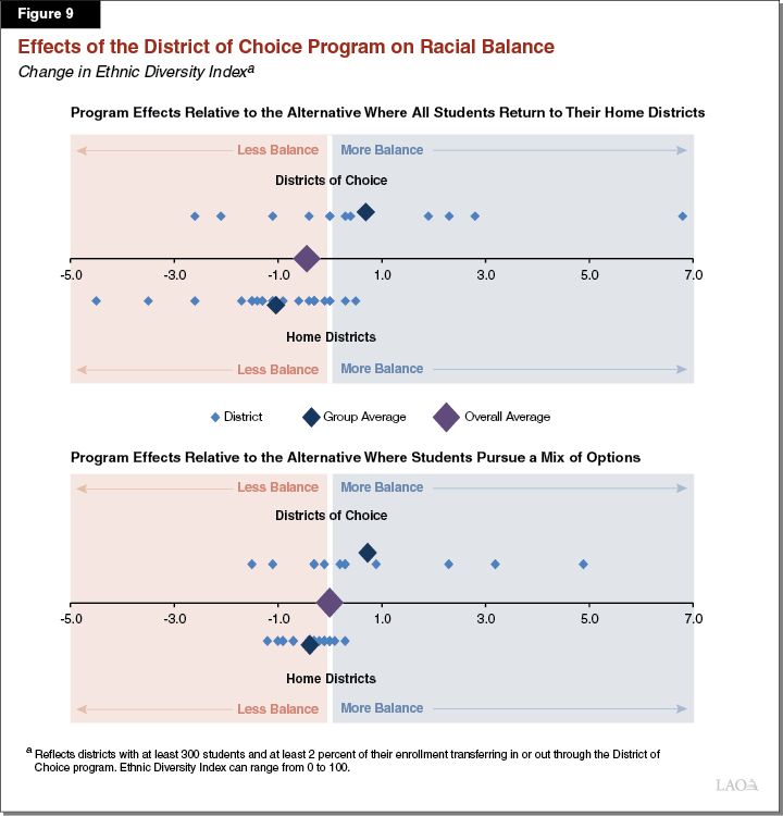 Figure 9 - Effects of the District of Choice Program on Racial Balance