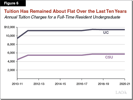 Figure 6 - Tuition Has Remained About Flat Over the Last Ten Years