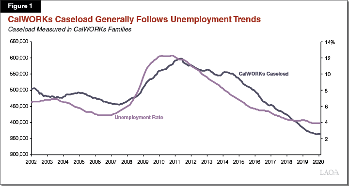 Figure 1 - CalWORKs Caseload Generally Follows Unemployment Trends
