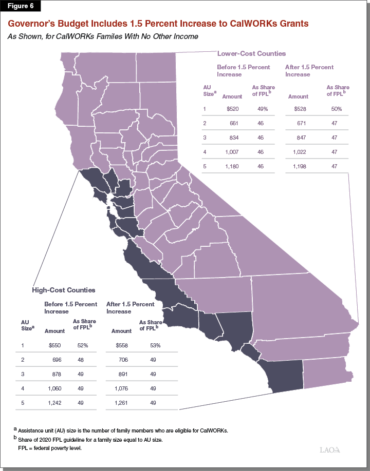 Figure 6 - Governor's Budget Includes 31.5 Percent Increase to CalWORKs Grants