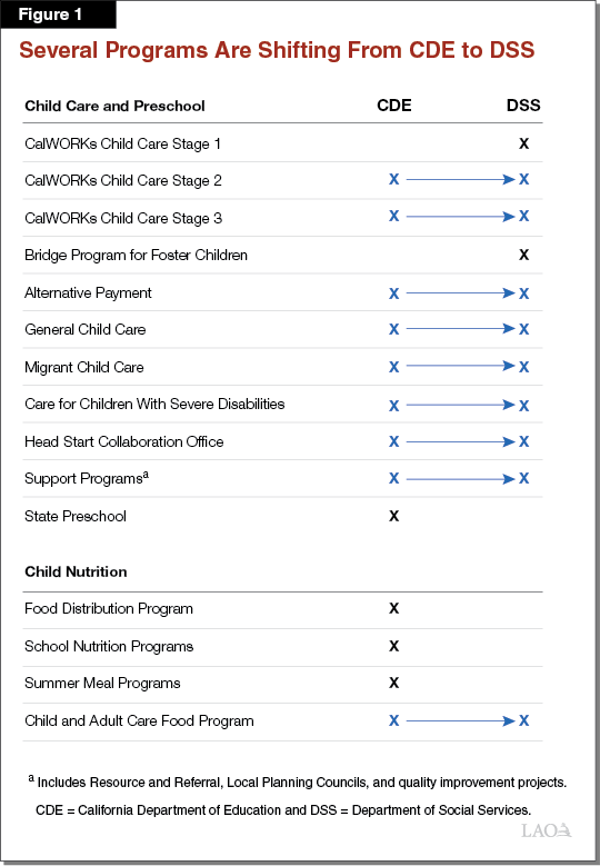 Figure 1 - Several Programs are Shifting from CDE to DSS