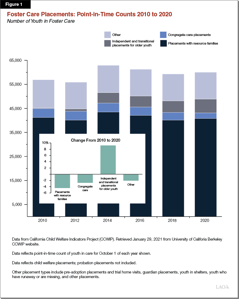 Figure 1 - Foster Care Placements - Point-In-Time Counts 2010-2020