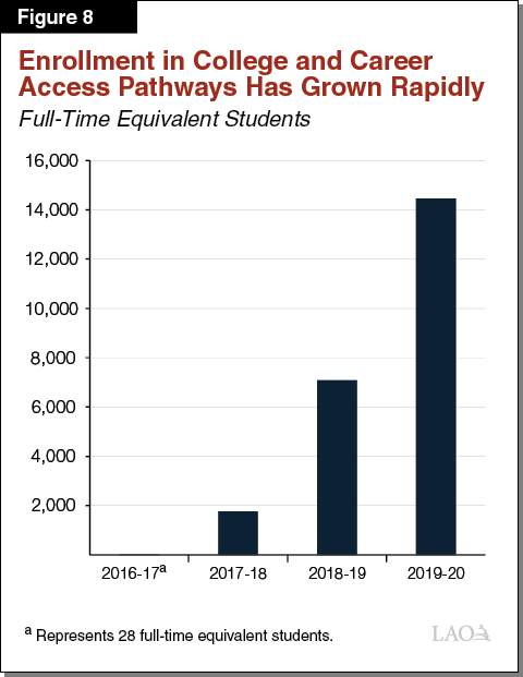 Figure 8 - Enrollment in College and Career Access Pathways Has Grown Rapidly
