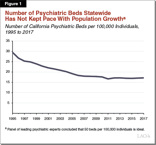 Figure 1 - Number of Psychiatric Beds Statewide Has Not Kept Pace With Population Growth