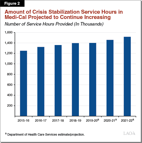 Figure 2 - Amount of Crisis Stabilization Service Hours in Medi-Cal Projected to Continue Increasing