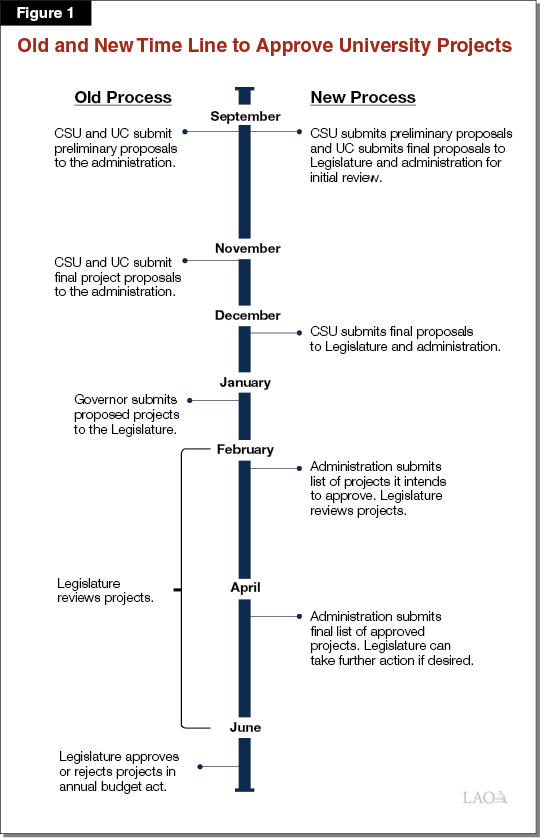 Figure 1 - Old and New Timeline to Approve University Projects