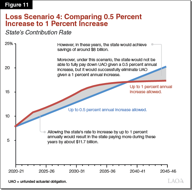 Figure 11 - Loss Scenario 4 - Comparing 0.5 percent increase to 1 percent increase