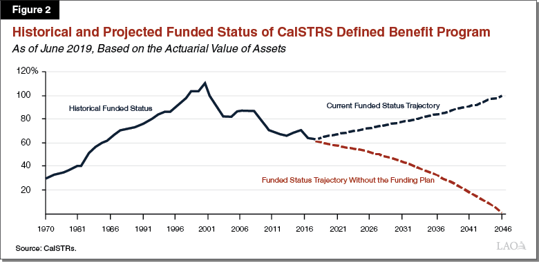 Figure 2 - Historical and Projected Funded Status of CalSTRS Defined Benefit Program