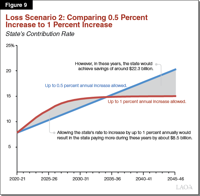 Figure 9 - Loss Scenario 2 - Comparing 0.5 percent increase to 1 percent increase
