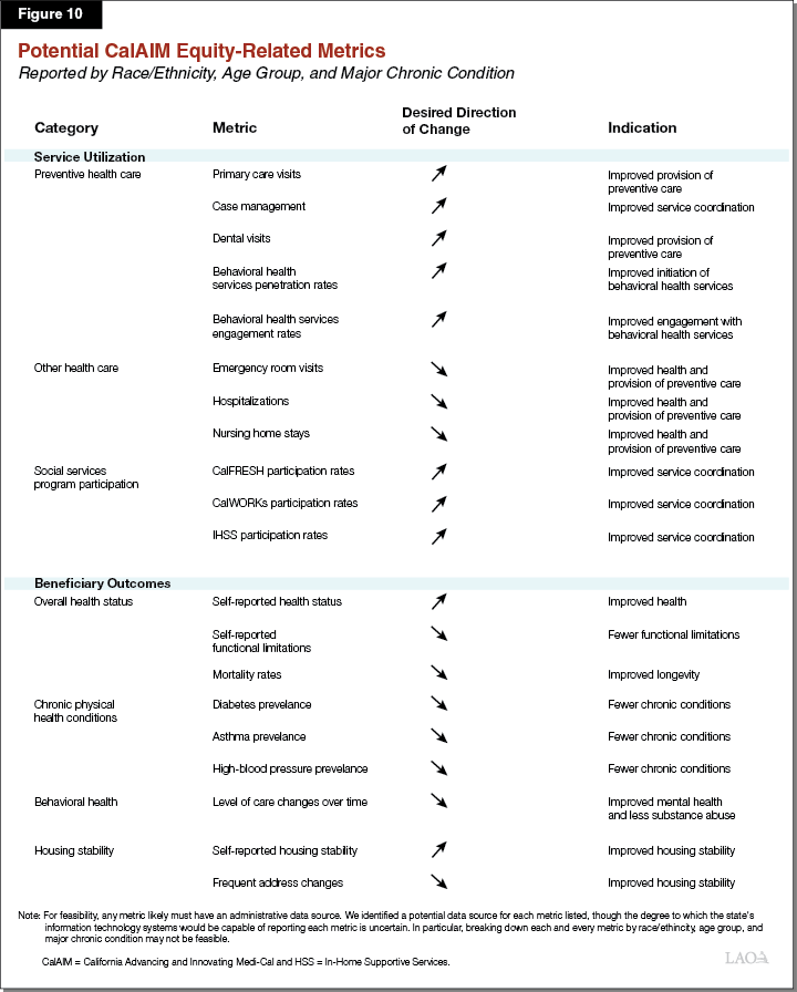 Figure 10 - Potential CalAIM Equity-Related Metrics