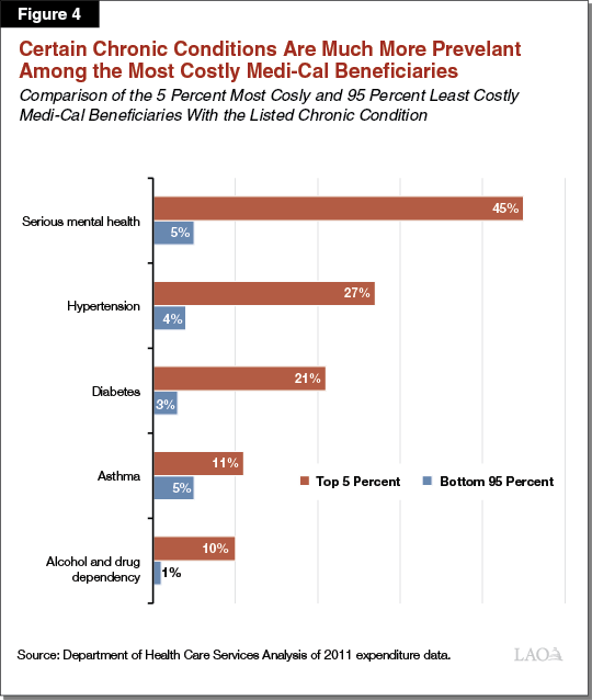 Figure 4 - Certain Chronic Conditions Are Much More Prevelant Among the Most Costly Medi-Cal Beneficiaries