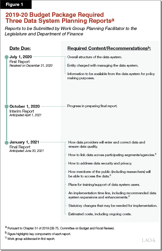 Figure 1 - 2019-20 Budget Package Required Three Data System Planning Reports