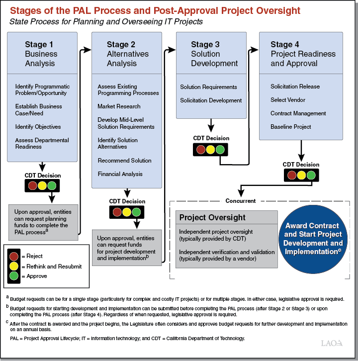 Figure - Stages of the Project Approval Lifecycle (PAL)