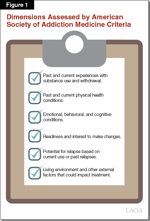 Figure 1 - Dimensions Assessed by American Society of Addiction Medicine