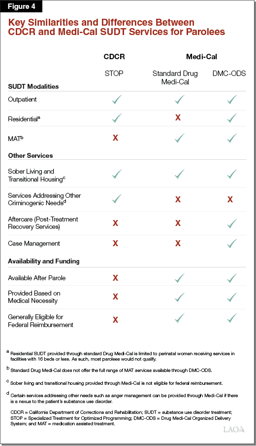 Figure 4 - Key Similarities and Differences Between CDCR and Medi-Cal SUDT Services for Parolees