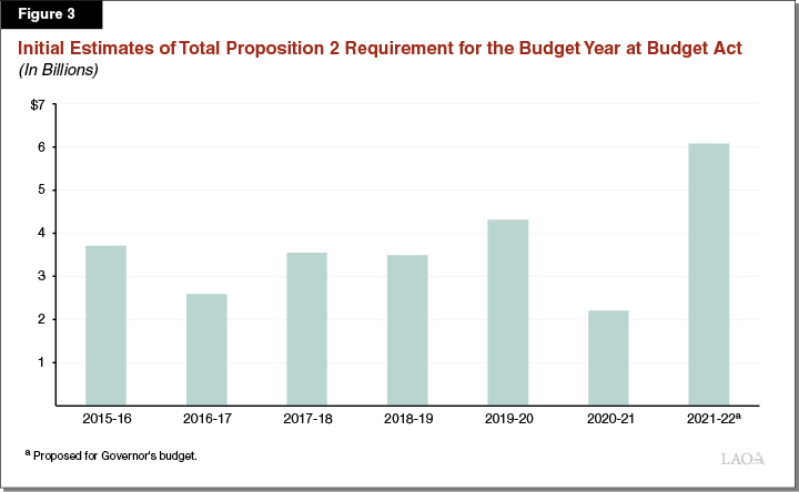 Figure 3: Initial Estimates of Total Proposition 2 Requirement for the Budget Year at Budget Act