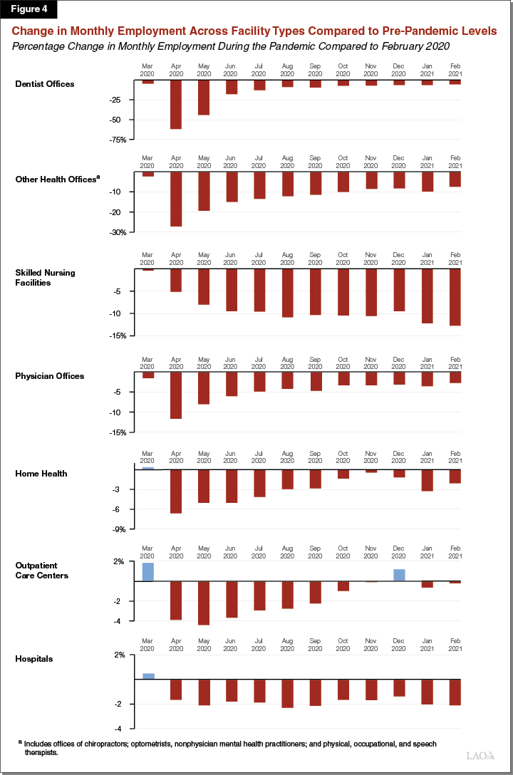 Figure 4: Change in <strong>Monthly Employment Across Facility Types Compared to Pre-Pandemic Levels