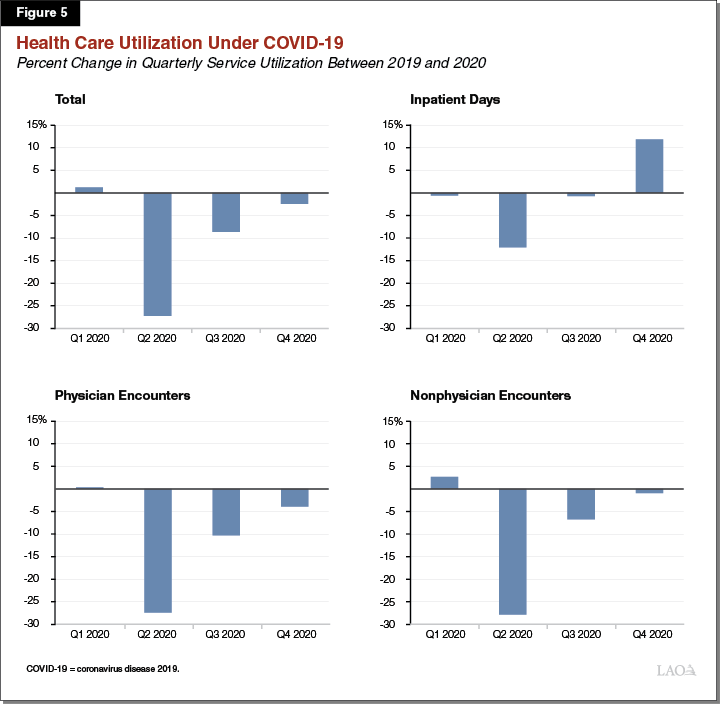 Figure 5: Health Care Utilization Under COVID-19 by Service Type