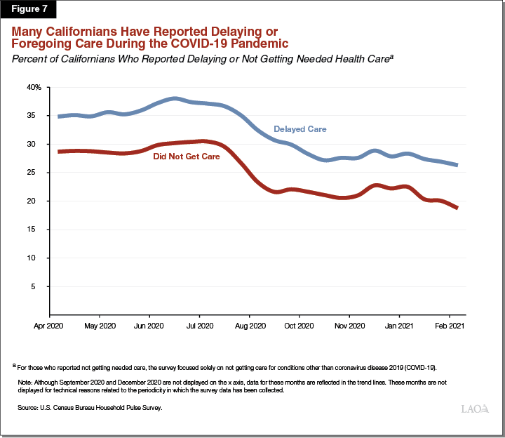 Figure 7: Many Californians Have Reported Delaying or Foregoing Care Under the COVID-19 Pandemic