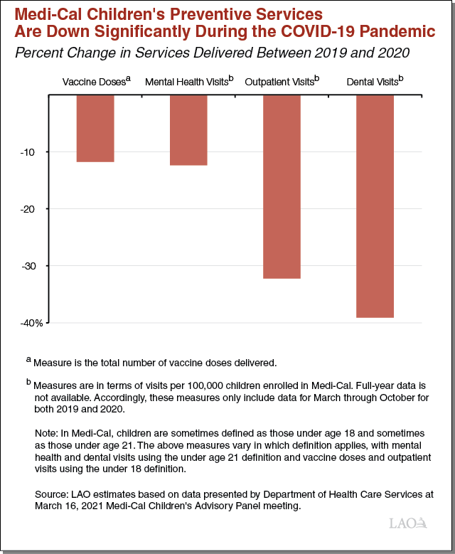 Figure: Medi-Cal Children's Preventive Services Are Down Significantly During the COVID-19 Pandemic