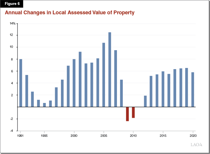 Figure 6 - Annual Increases in Local Assessed Value of Property