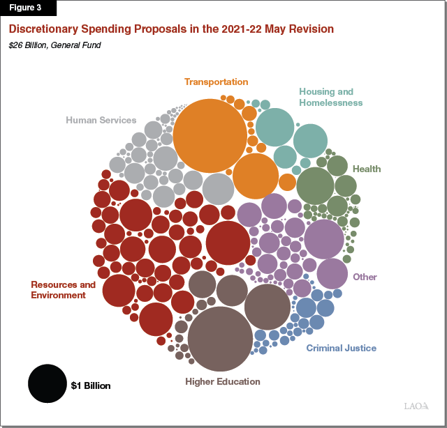 Figure 3: Major Spending Proposals Using General Fund Surplus