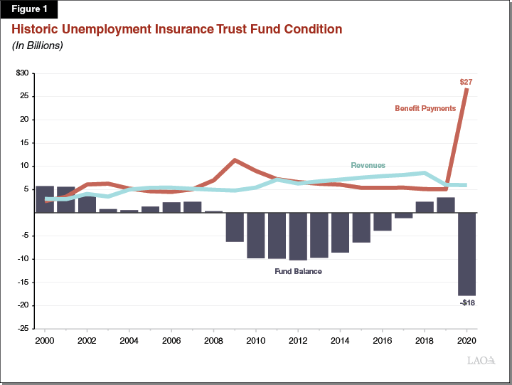 Figure 1: Historic UI fund balance