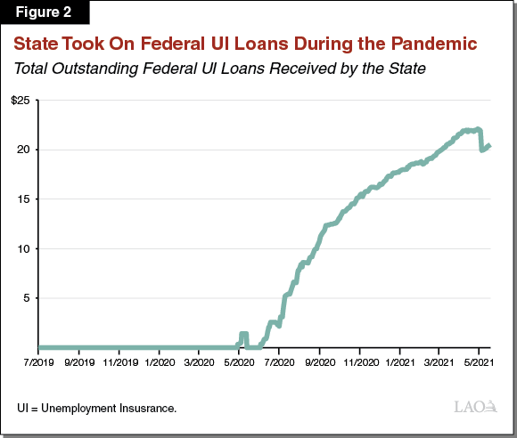 Figure 2: State Took on Federal Loans