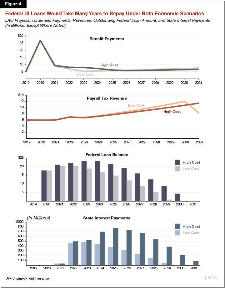 Figure 4: Federal UI Loans Would Take Many Years . . .