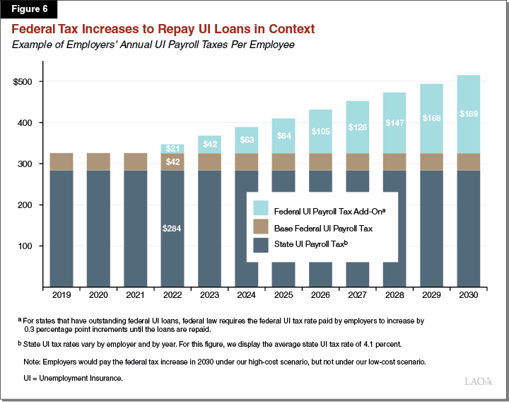 Figure 6: Federal Tax Increases to Repay UI Loans in Context